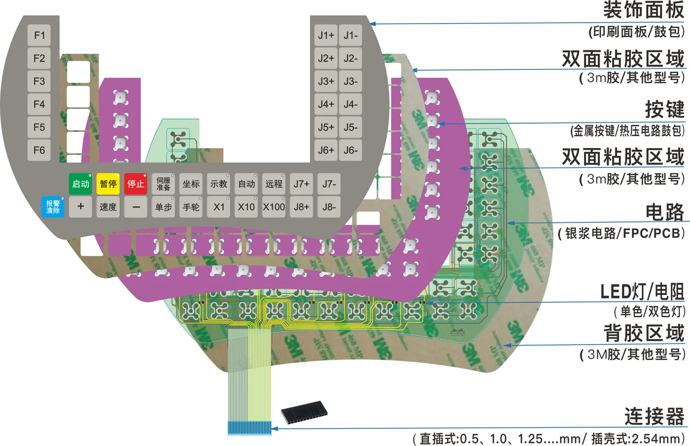 薄膜开关面层、线路层、背胶和连接器分层示意